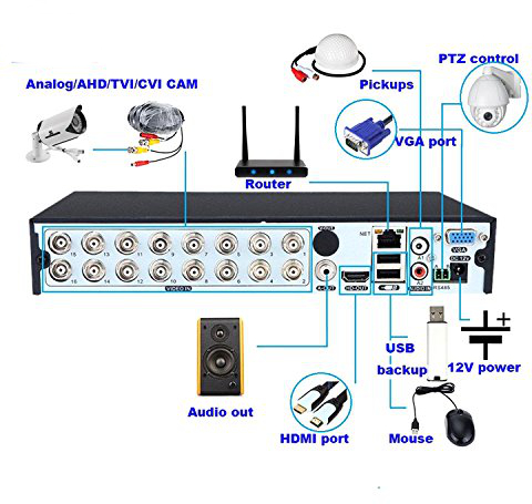 DVR rear input and output diagram