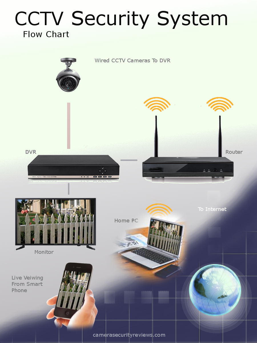 CCTV Flow Chart Infographic